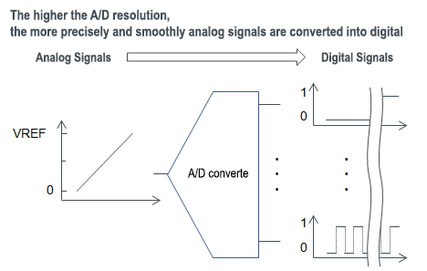 The higher the A/D resolution, the more precisely and smoothly analog signals are converted into digital
