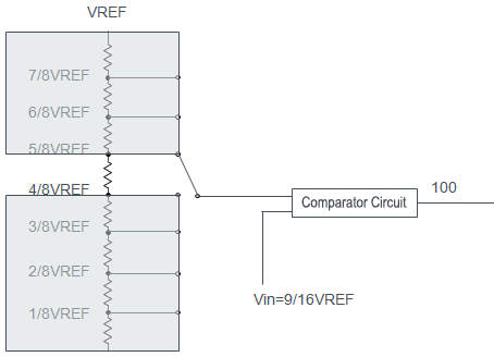 Principles of Successive Approximation A/D Converters