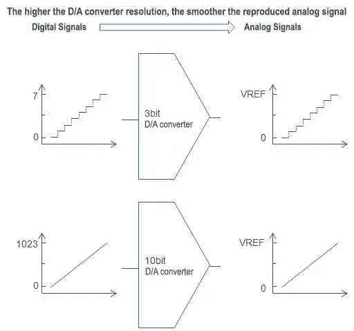 The higher the D/A converter resolution, the smoother the reproduced analog signal