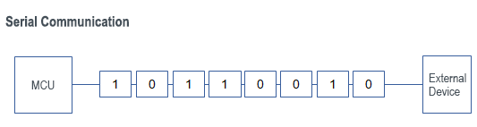 Serial Communication
