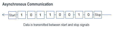 Asynchronous Communication