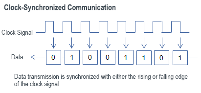 Clock-Synchronized Communication