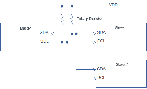 What is I<sup>2</sup>C?