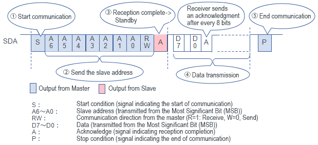 Communication Procedure