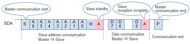 Transmitting Data from Master to Slave