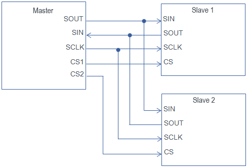 What is SPI?
