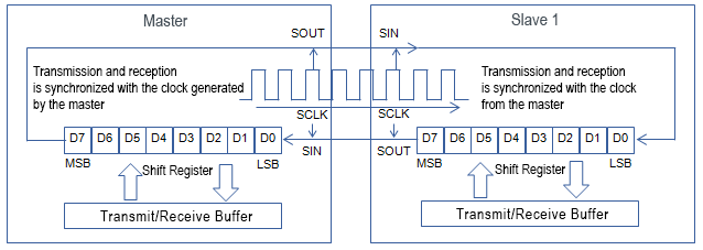 Overview of SPI Communication