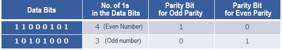 What is a Parity Bit?