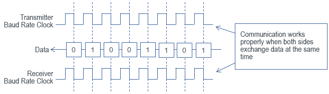 What is Baud Rate?