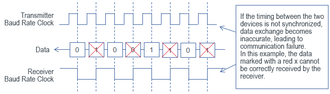 Baud Rate Error