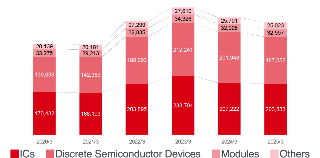 Trend of Net Sales (consolidated)
