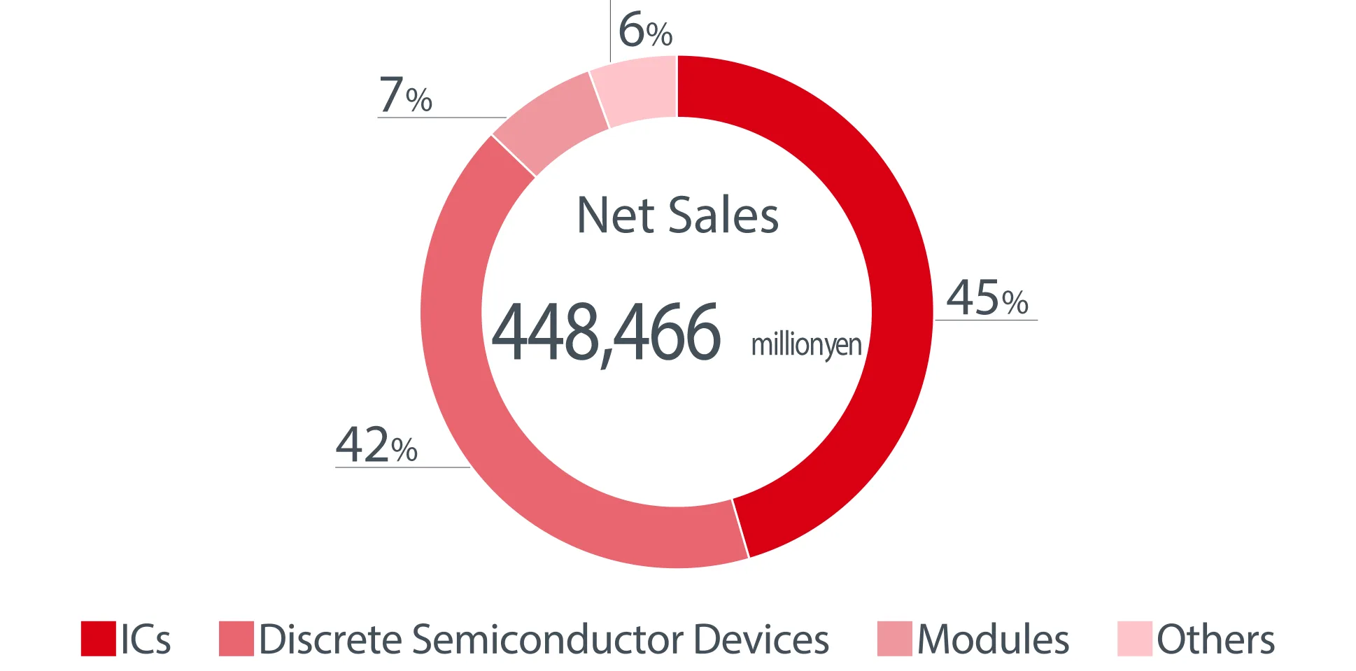Sales by product category (consolidated)