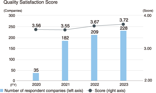 Conducting Quality Satisfaction Surveys