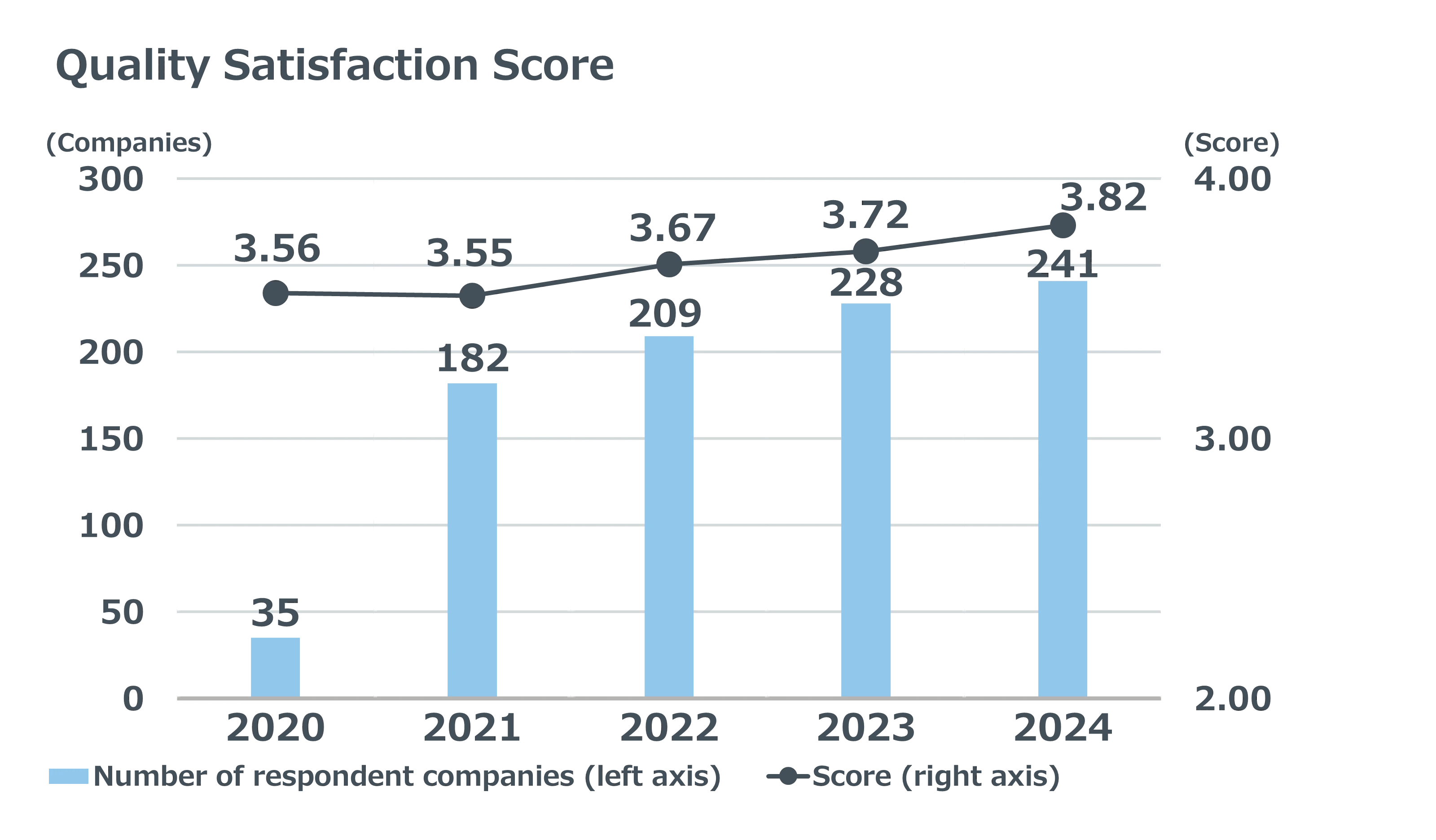 Conducting Quality Satisfaction Surveys