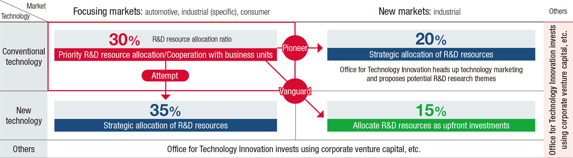 ROHM’s R&D Resource Allocation