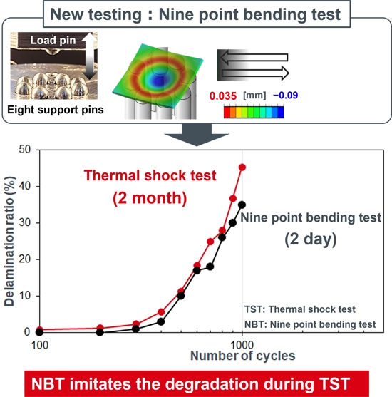 New testing