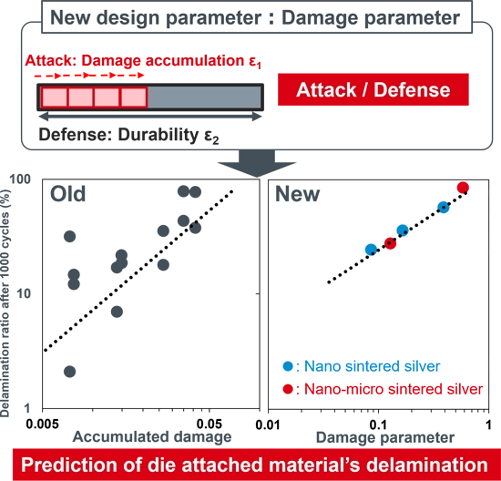 New design parameter