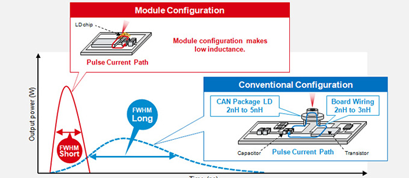 LD Module for LiDAR