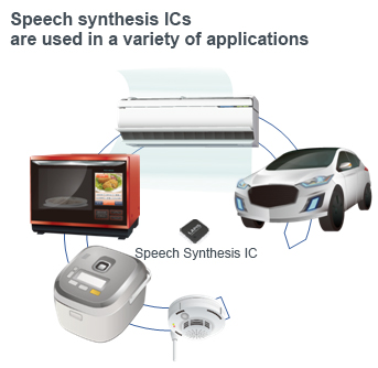 Speech synthesis ICs are used in a variety of applications