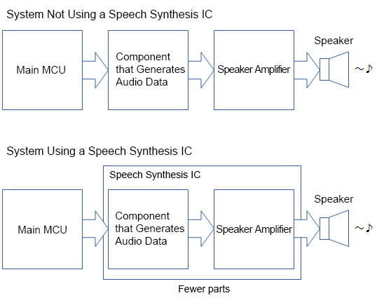 Advantages of using speech synthesis ICs (reduces component count)
