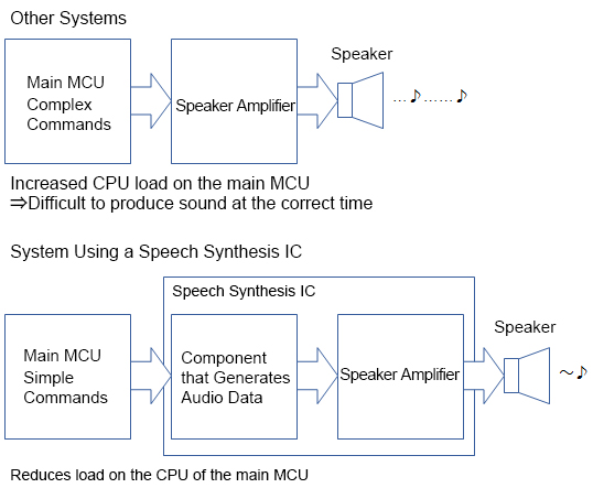 Advantages of using speech synthesis ICs (reduces CPU load of the main MCU)