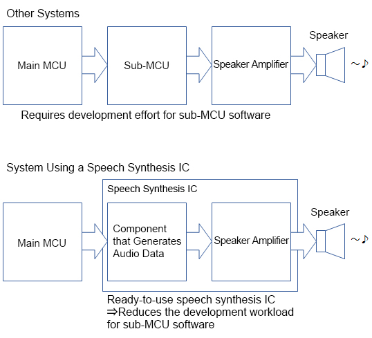 Advantages of using speech synthesis ICs (reduces development load)