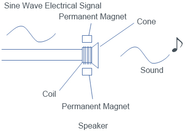 Mechanism of sound generatio using a speech synthesis IC
