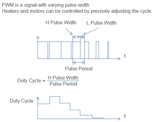 PWM Signal