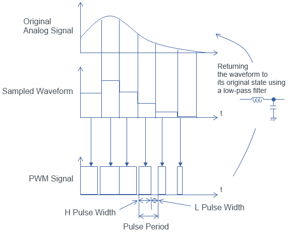 How a PWM signal produces sound