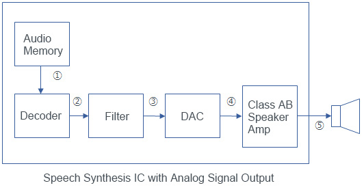 Speech Synthesis IC with Analog Signal Output