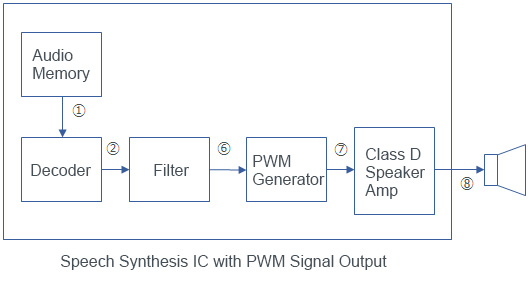 Speech Synthesis IC with PWM Signal Output