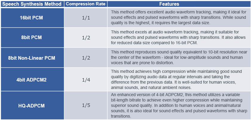 Overview of Speech Synthesis Methods