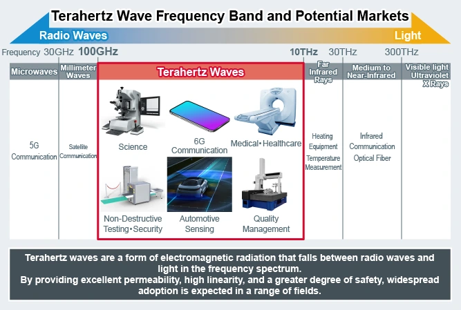 Terahertz Wave Frequency Band