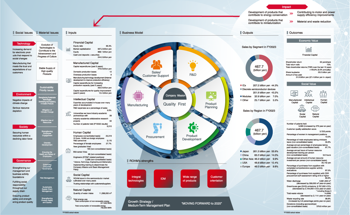 ROHM’s Value Creation Process