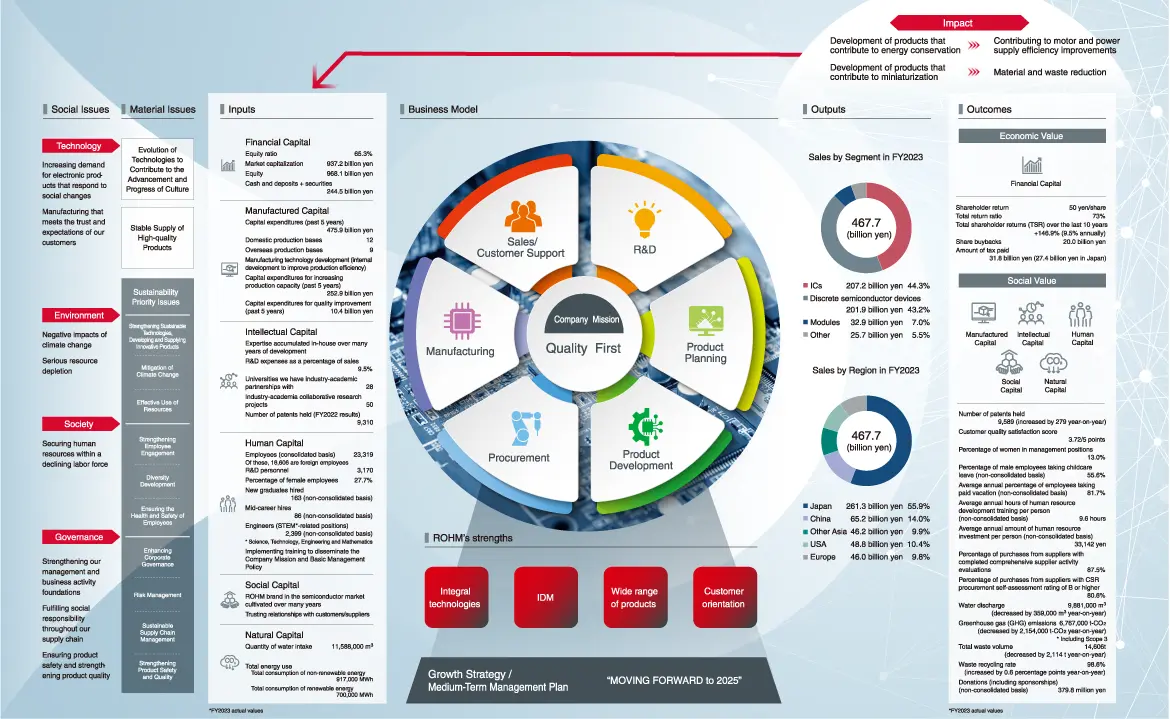 ROHM’s Value Creation Process