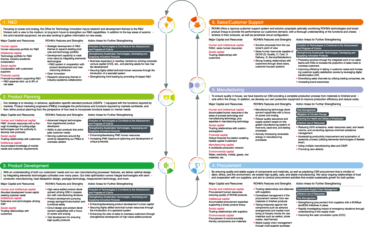 Refining Our Value Chain