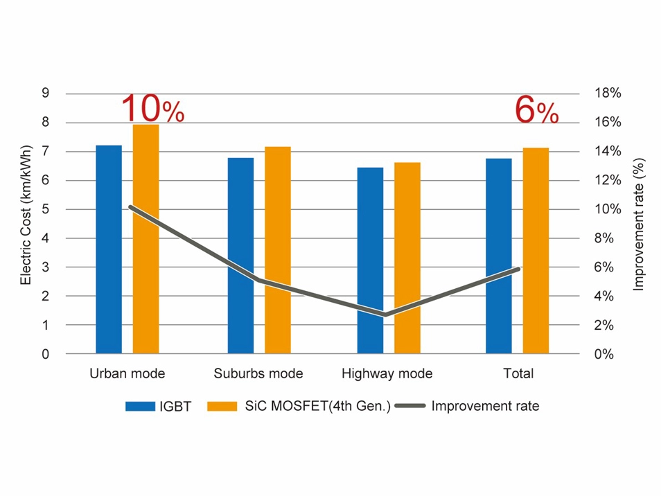 Charging costs (electricity costs) were compared using a 4th-generation SiC MOSFET and an IGBT. In Urban mode, electricity costs can be reduced by 10%, and in all driving modes combined (Urban mode, Suburbs mode, and Highway mode), costs can be reduced by 6%