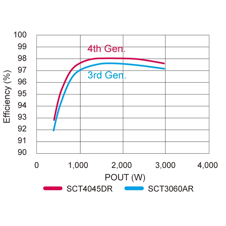 Measured effect of using ROHM's 4th-generation SiC MOSFETs in a totem-pole PFC