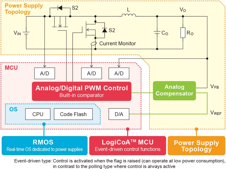 LogiCoA™ Fuses Analog and Digital in Power Supply Design