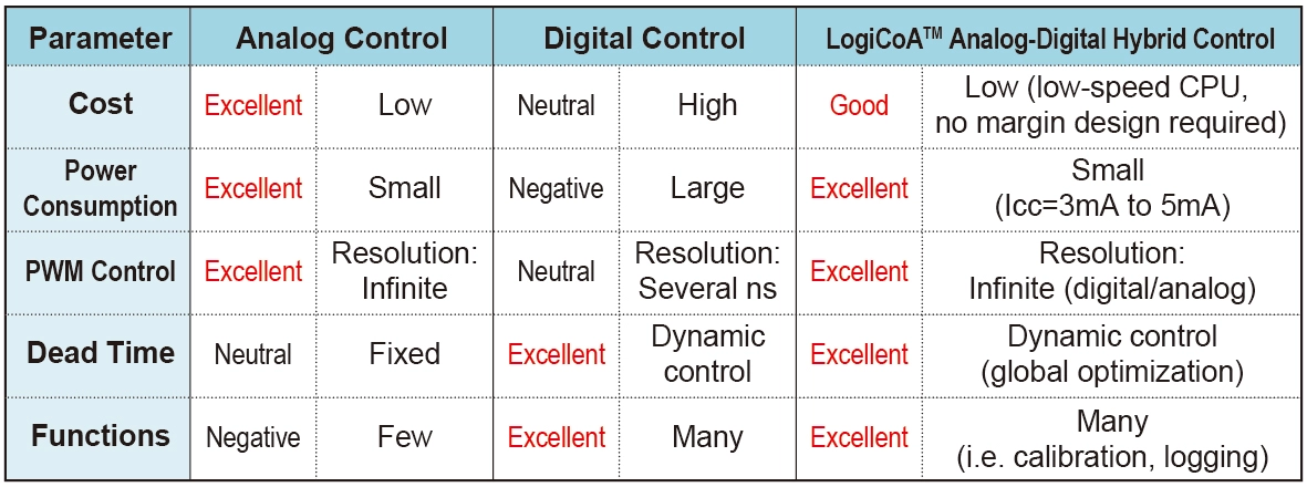 Advantages of Analog-Digital Hybrid Control