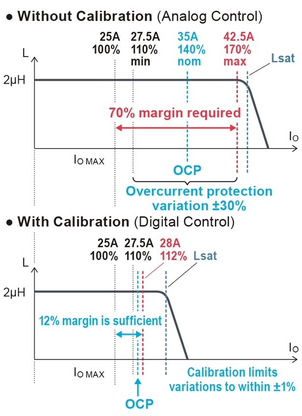 Figure 2. Benefit (1) Calibration Reduces Margins