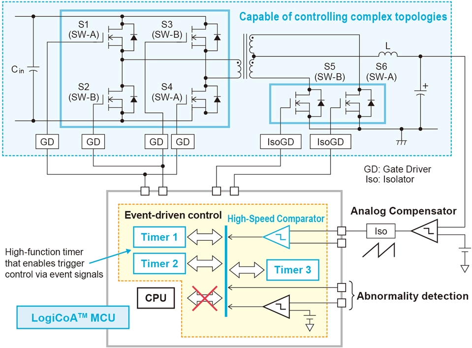 Figure 3. Event-Driven Control