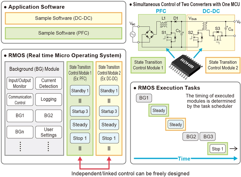 Figure 4. Overview of RMOS Simultaneous control of two converters with one MCU is possible