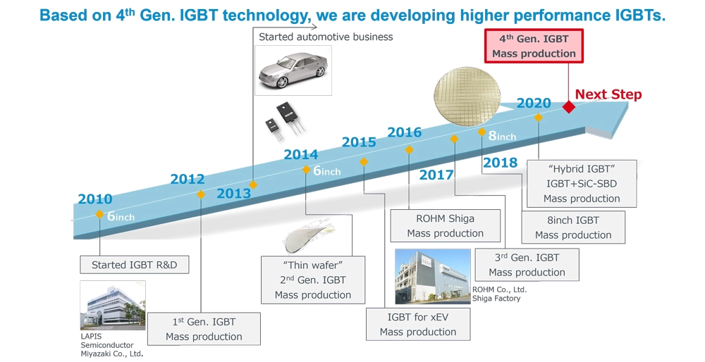 History of ROHM’s IGBT development