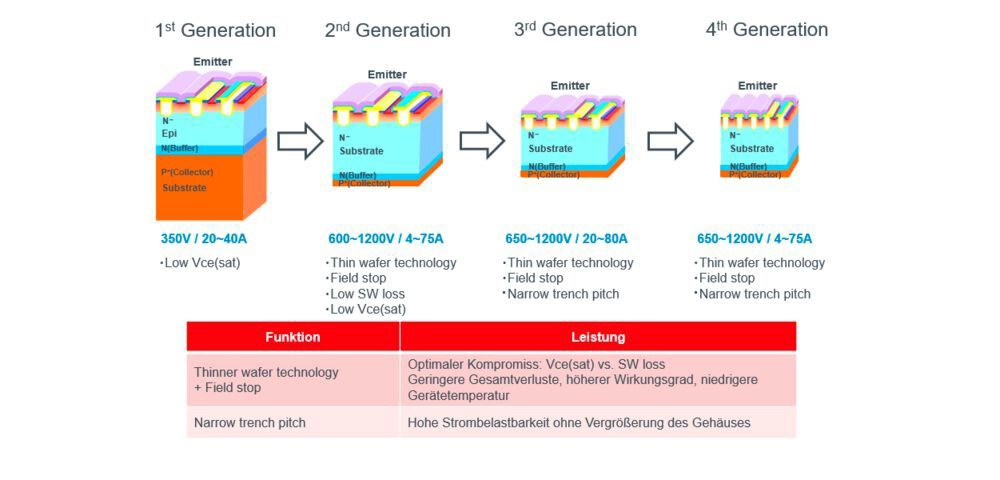 Device structure by generation