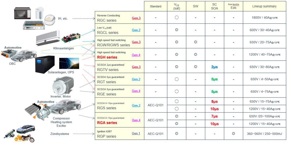 IGBT product lineup