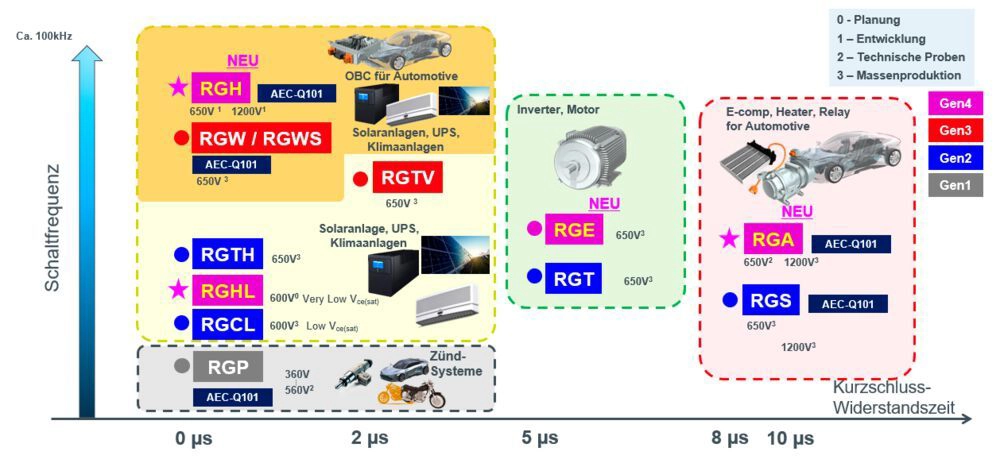 IGBT product roadmap