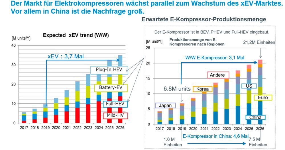 Figure 7. Market forecast for electric compressors in xEVs.