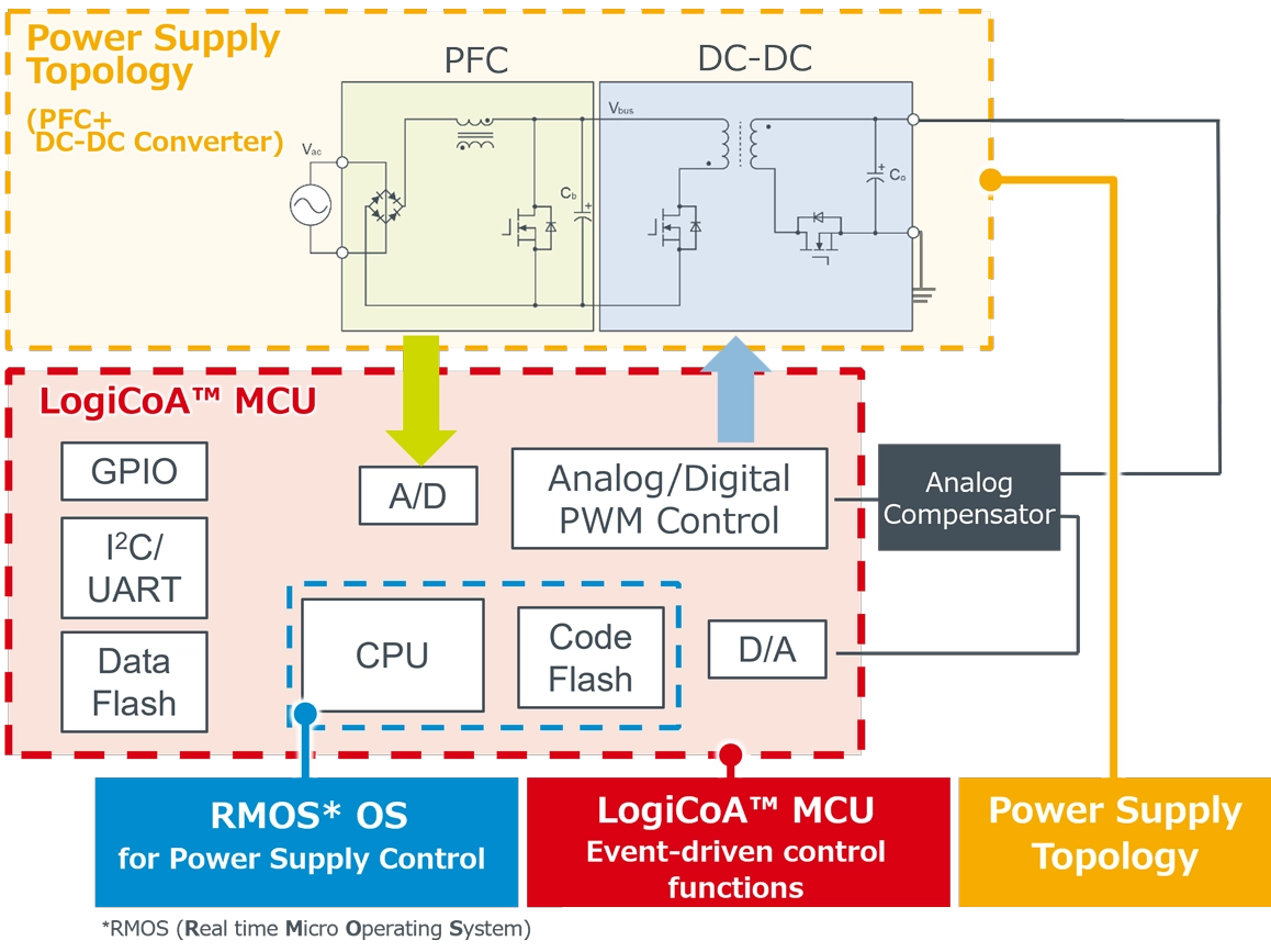 LogicoA Overview of LogiCoA™ Power Supply Solutions