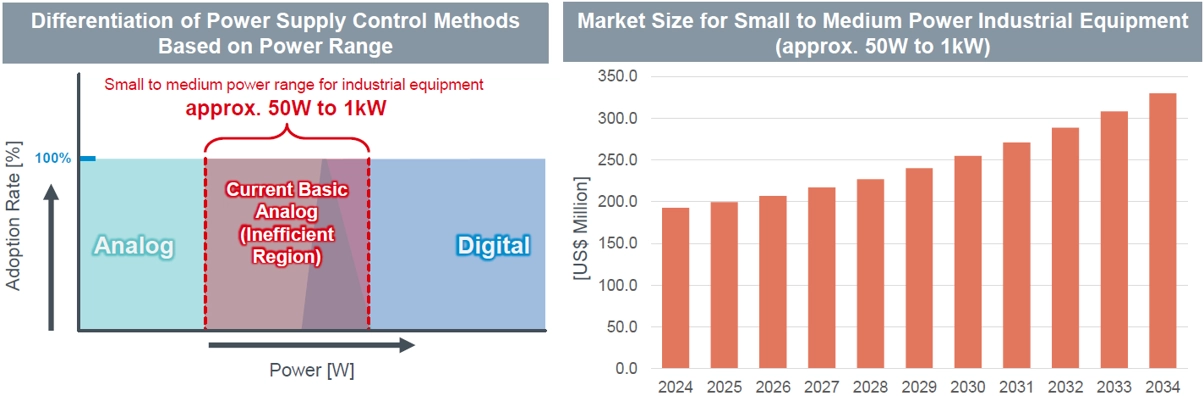 Differentiation of Power Supply Control Methods Based on Power Range Market Size for Small to Medium Power Industrial Equipment (approx. 50W to 1kW)